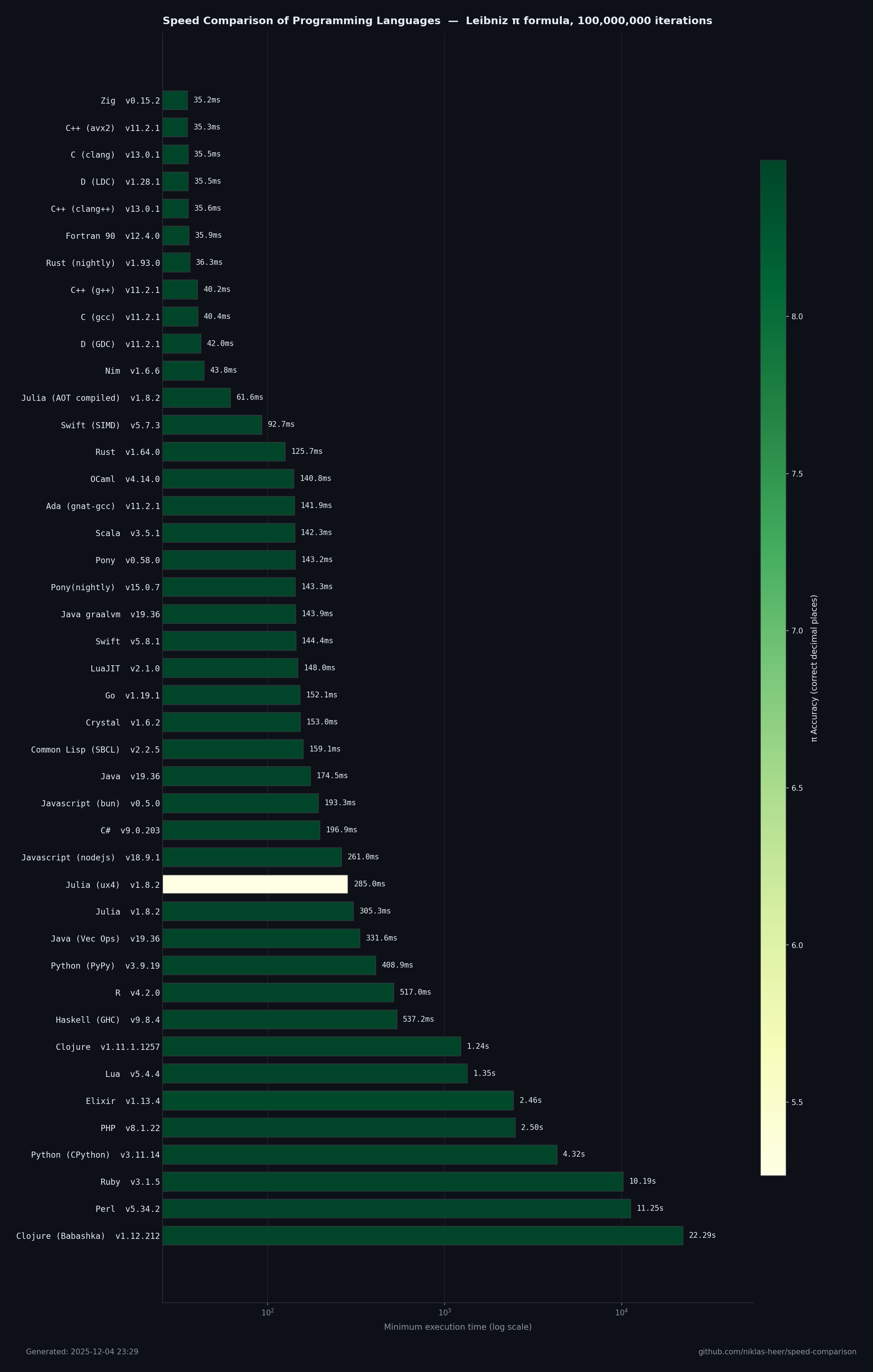 Historical benchmark chart for 2025-12-04 23:29:42