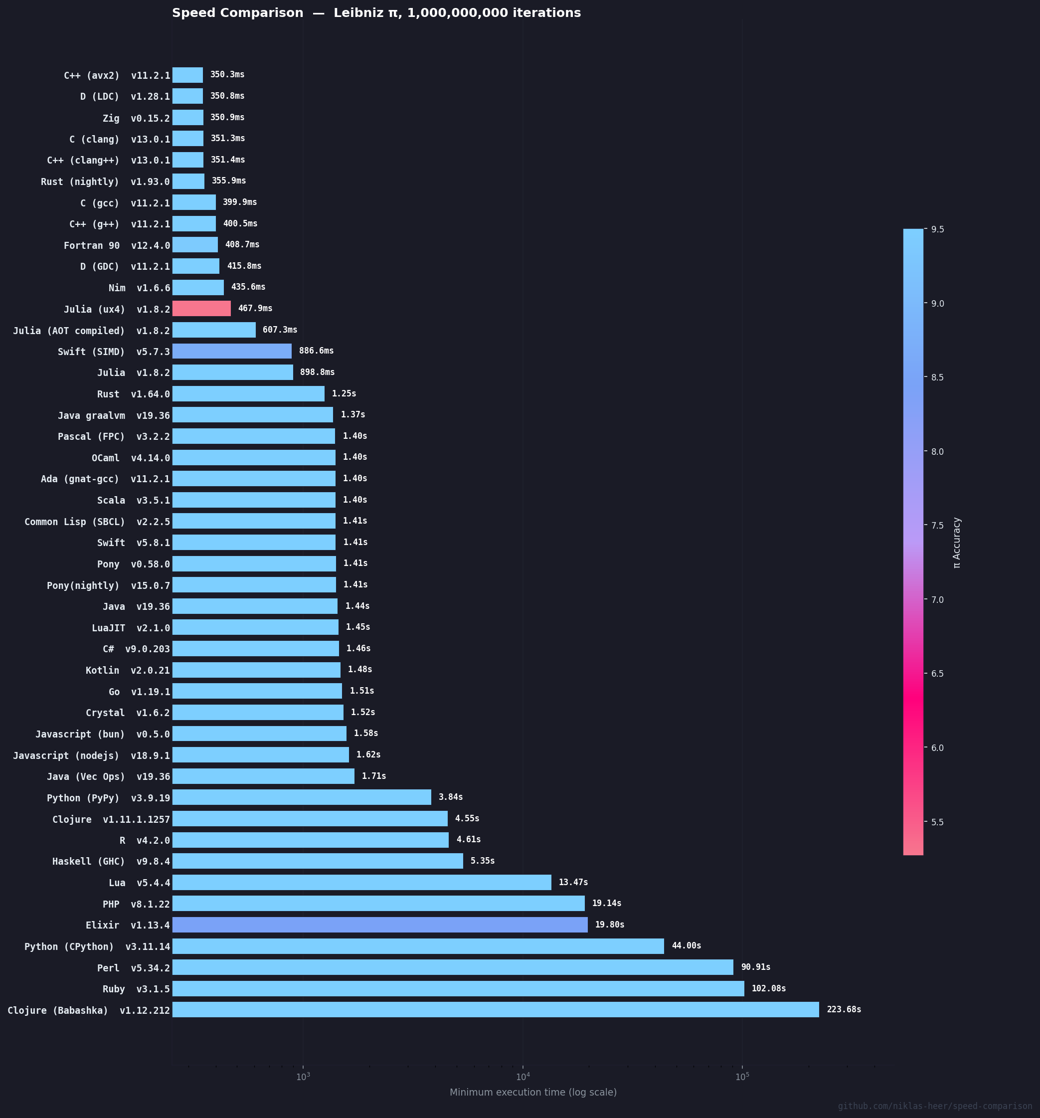 Historical benchmark chart for 2025-12-05 11:29:29