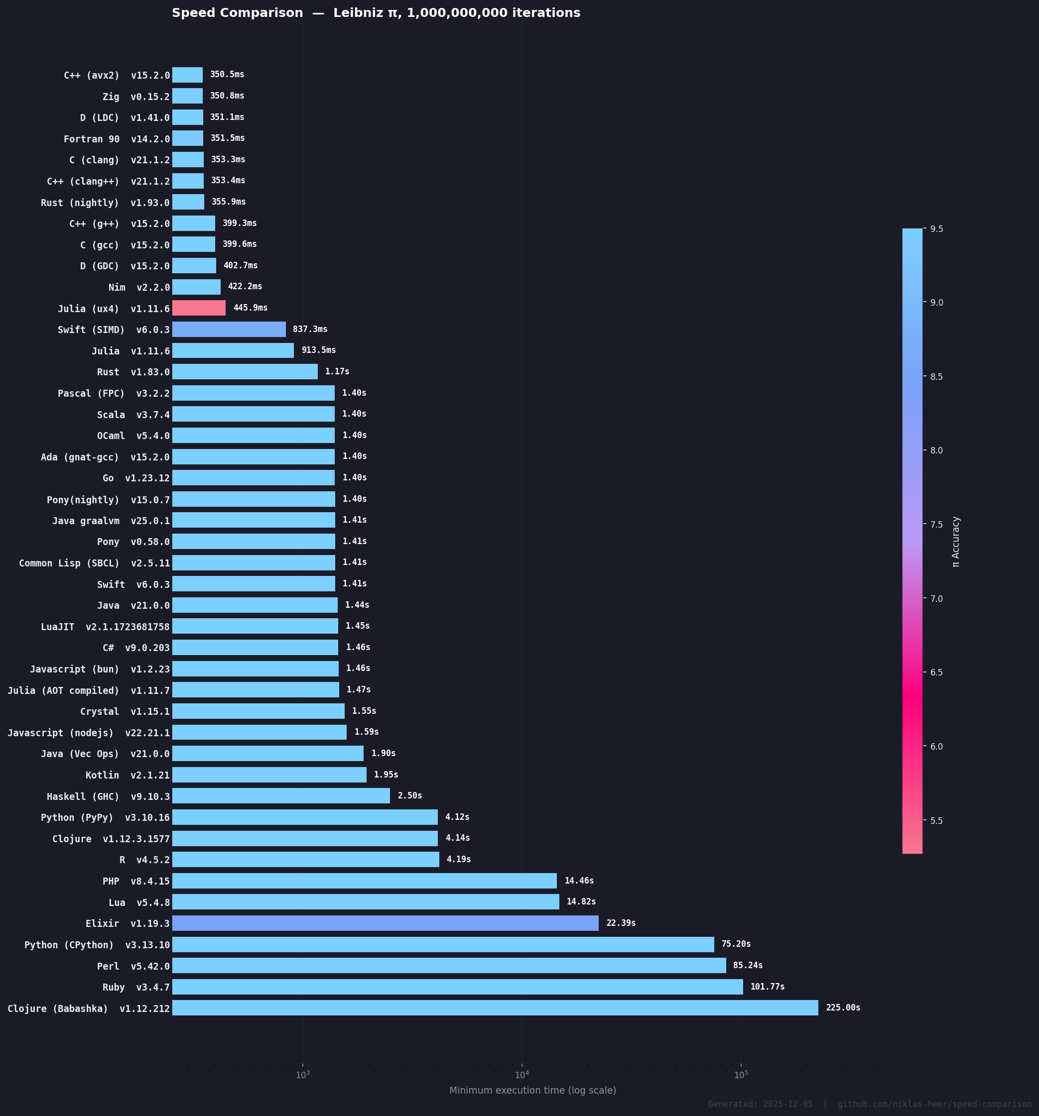 Historical benchmark chart for 2025-12-05 13:04:49