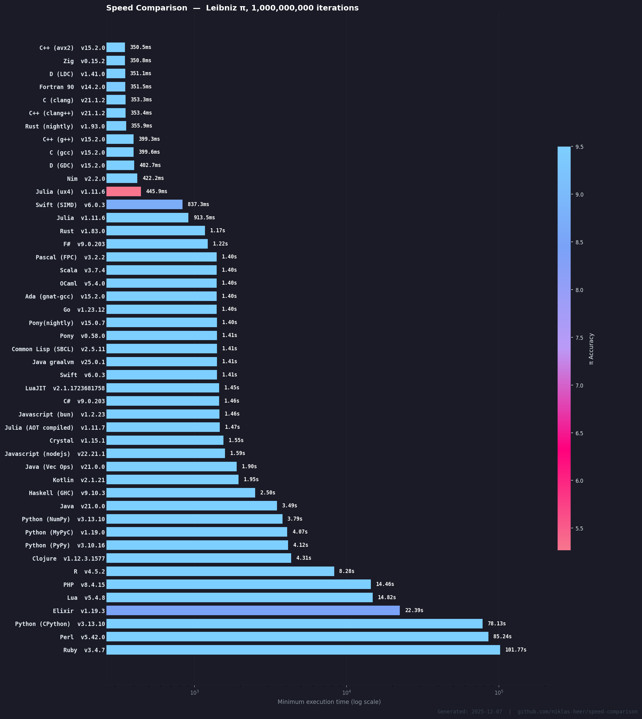 Historical benchmark chart for 2025-12-07 14:07:14