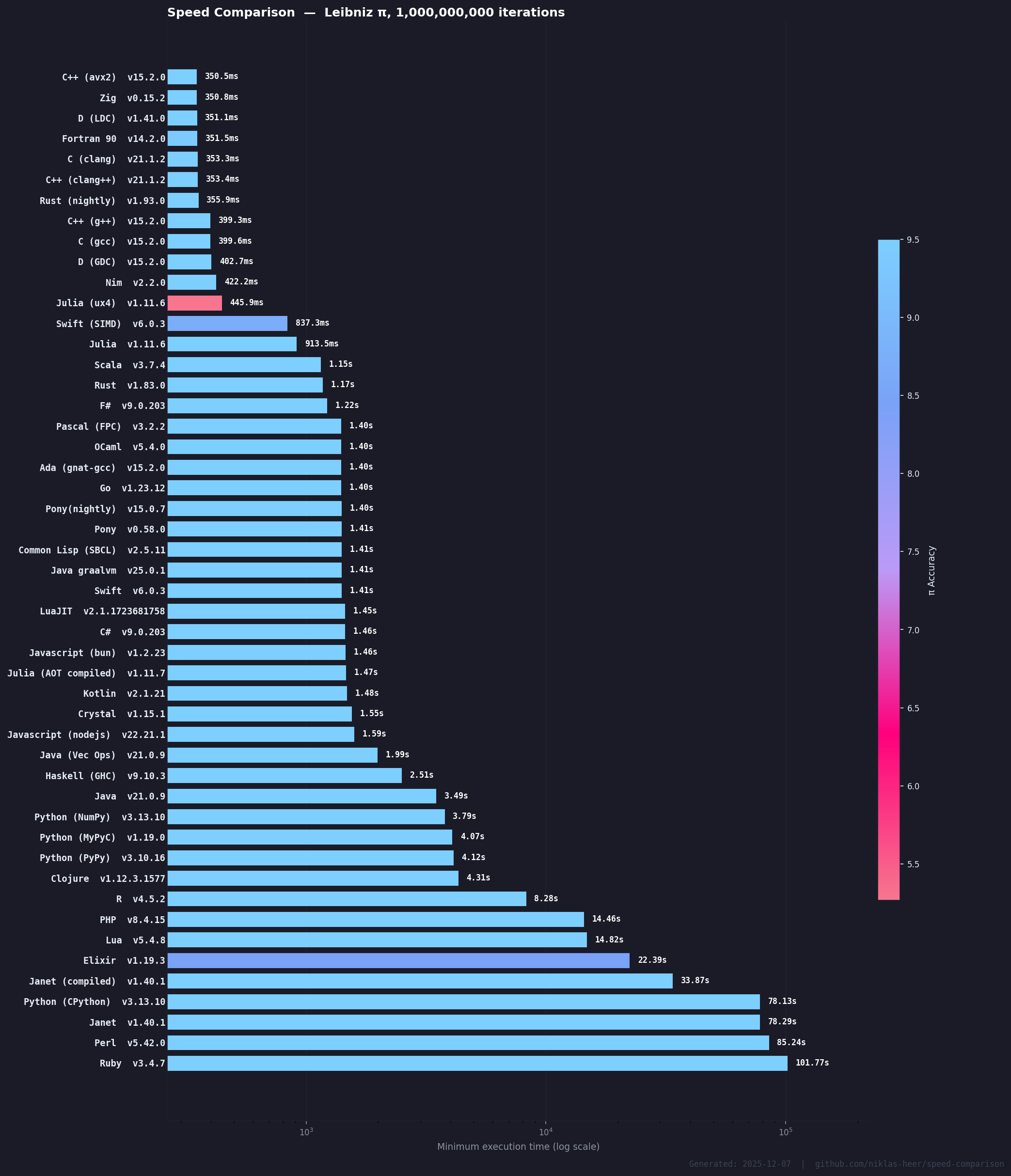 Historical benchmark chart for 2025-12-07 14:39:49