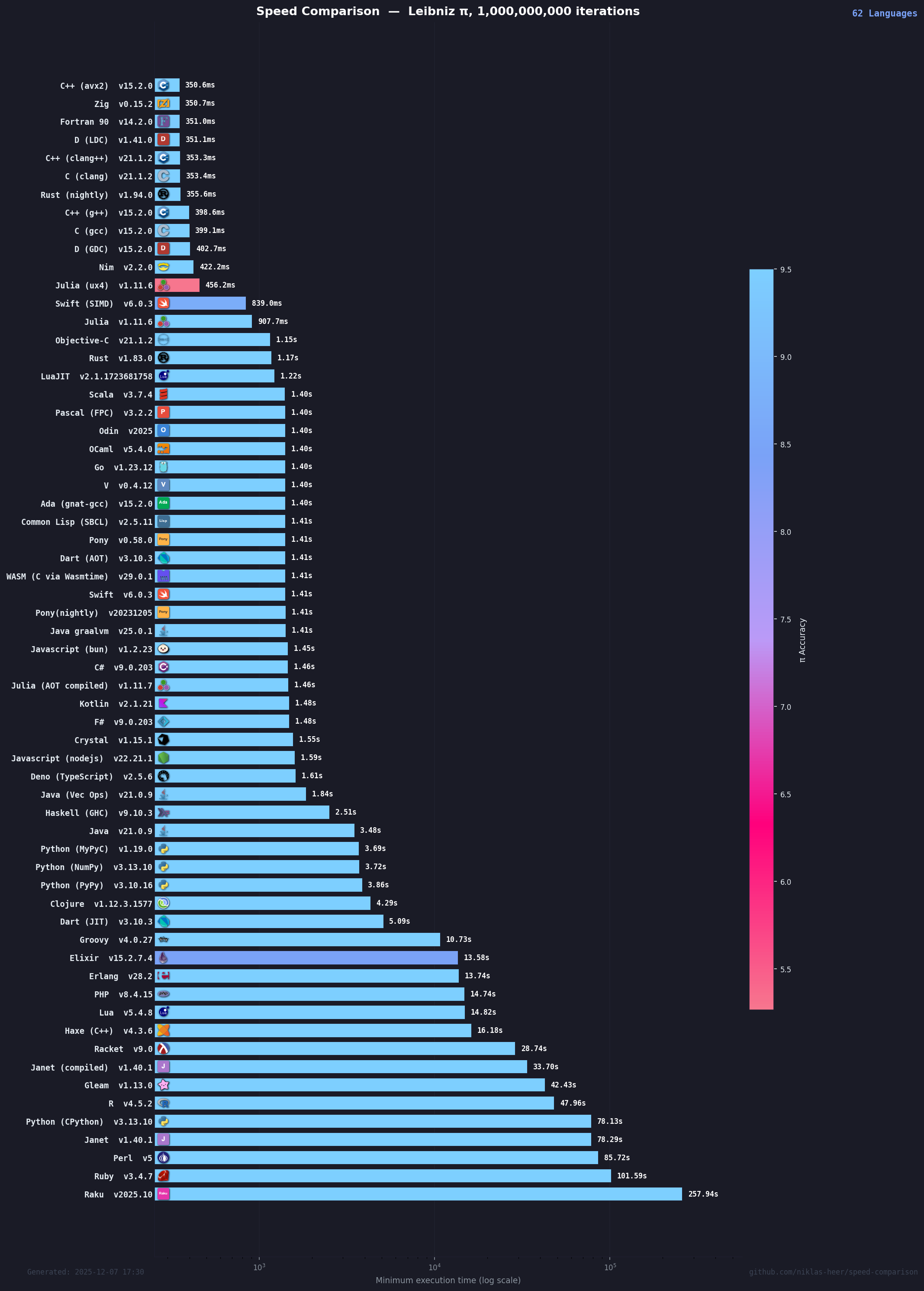 Historical benchmark chart for 2025-12-07 17:30:47