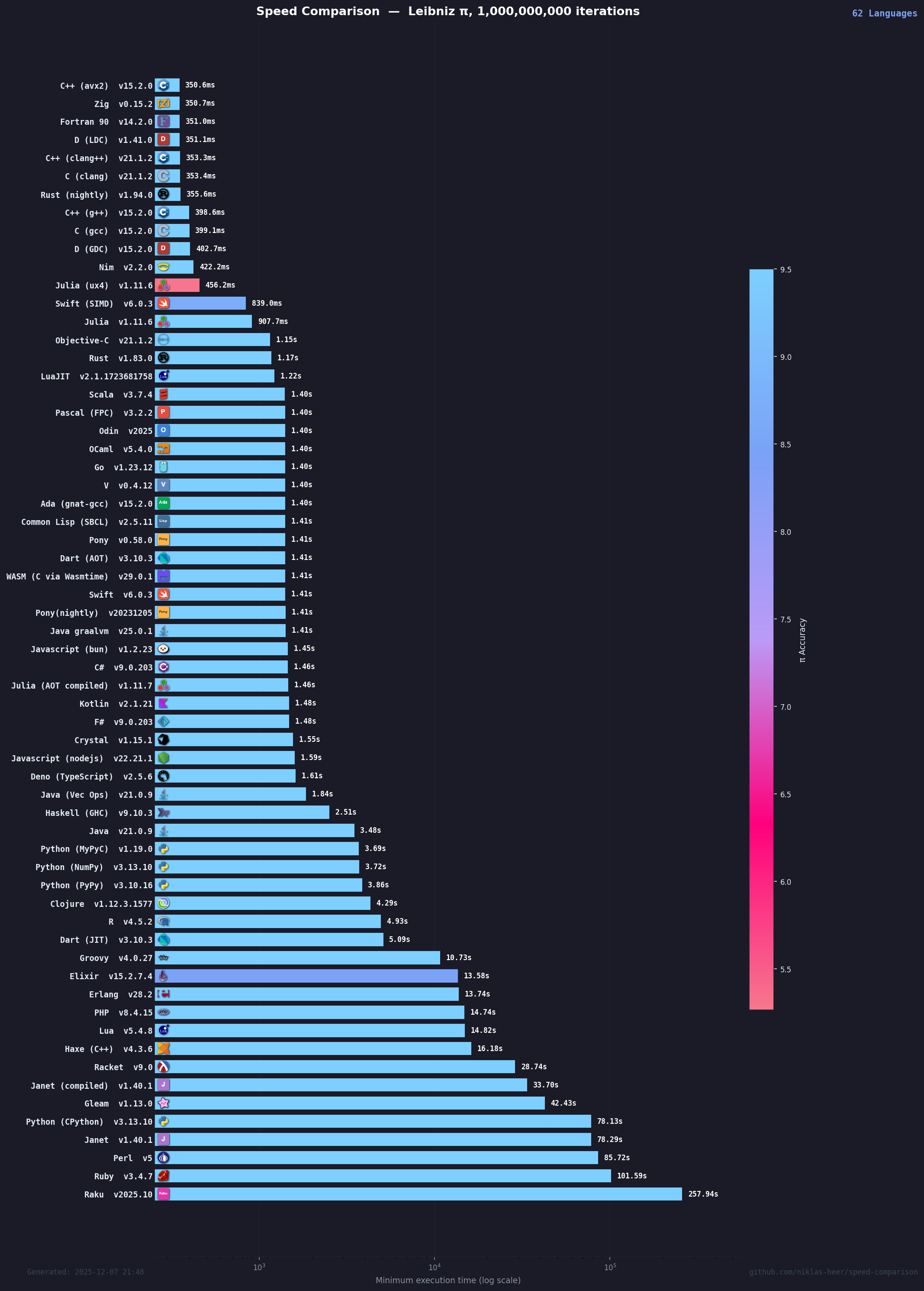 Historical benchmark chart for 2025-12-07 21:48:34