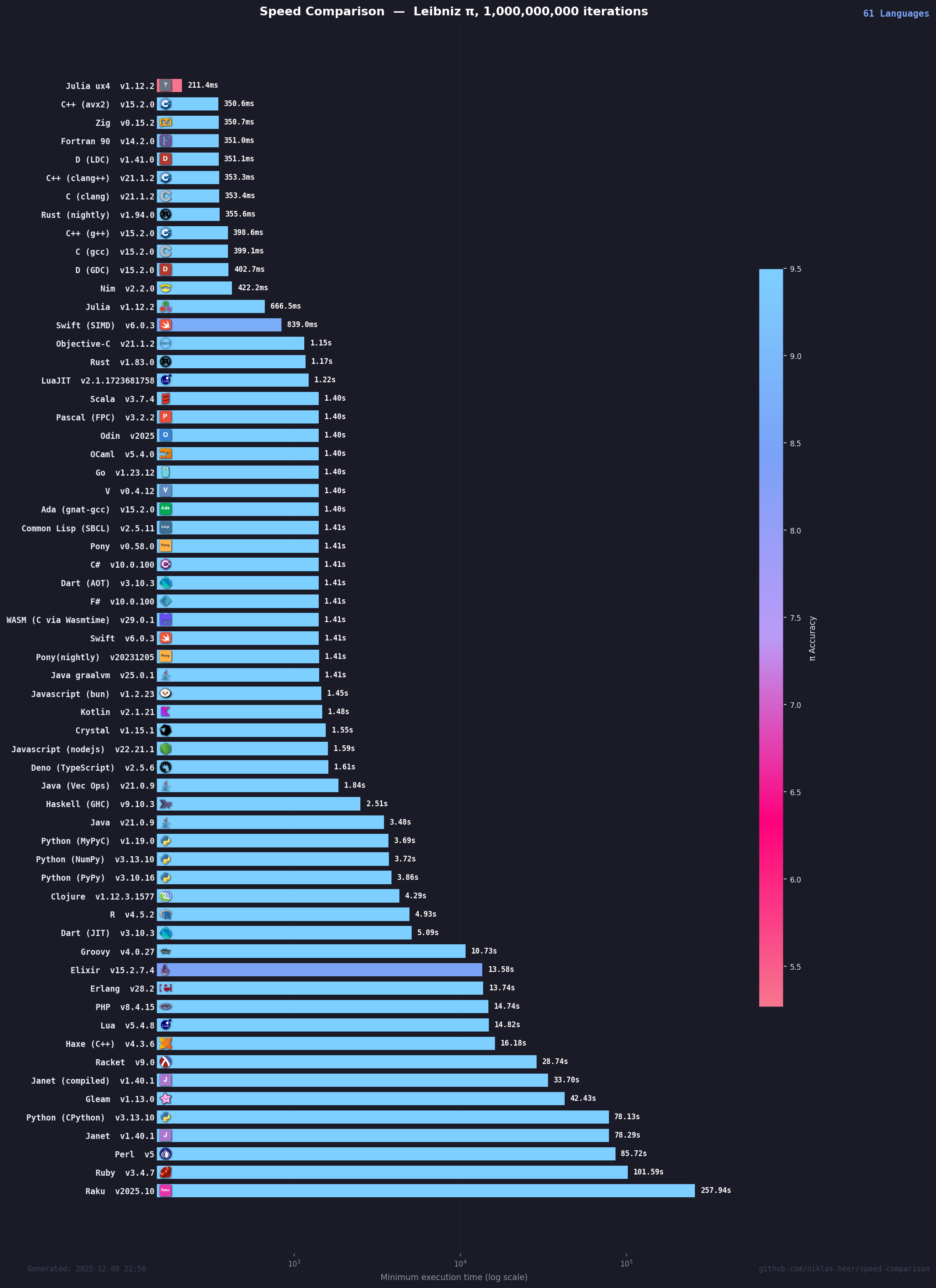 Historical benchmark chart for 2025-12-08 21:57:11