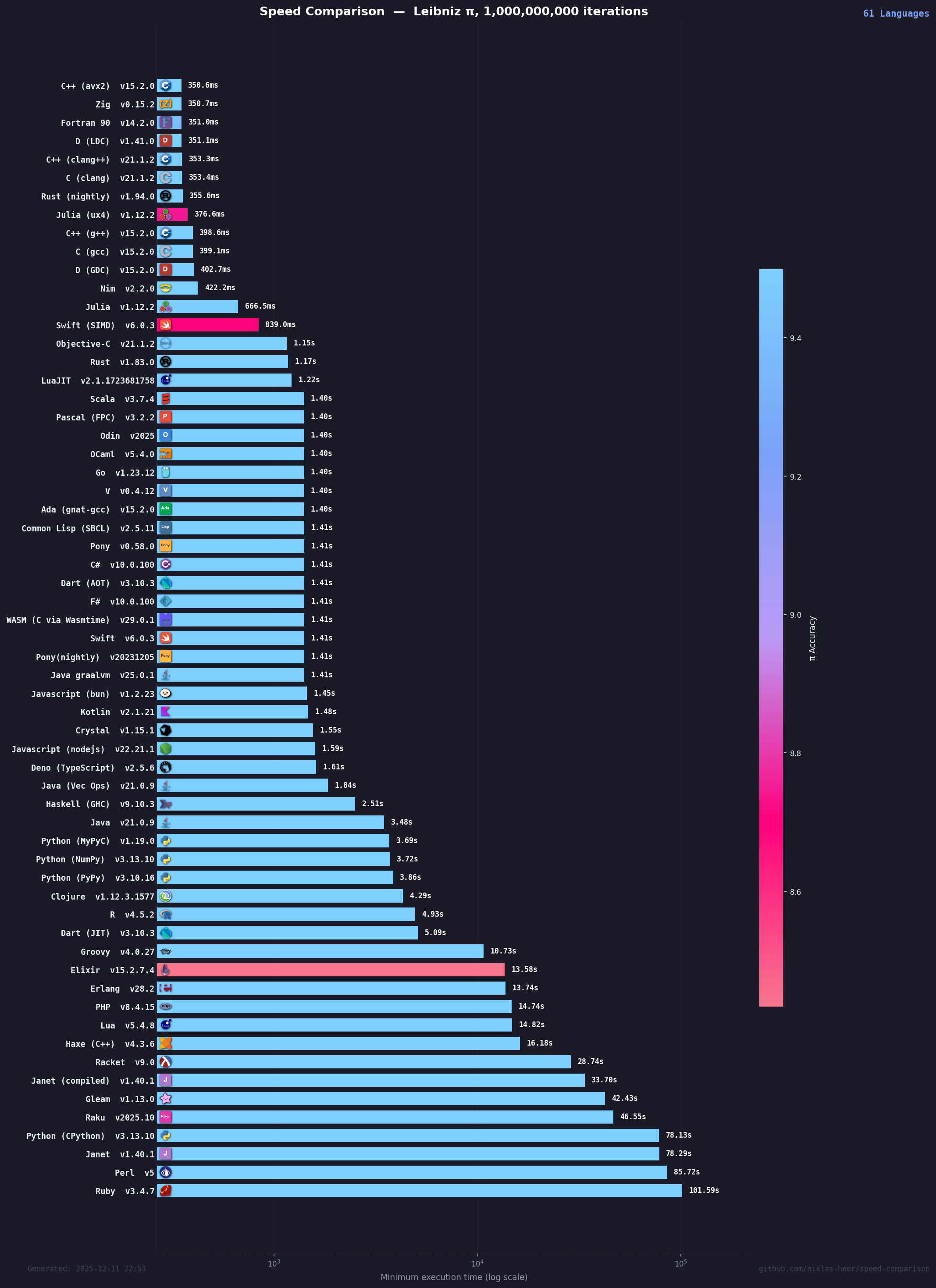Historical benchmark chart for 2025-12-11 22:53:53