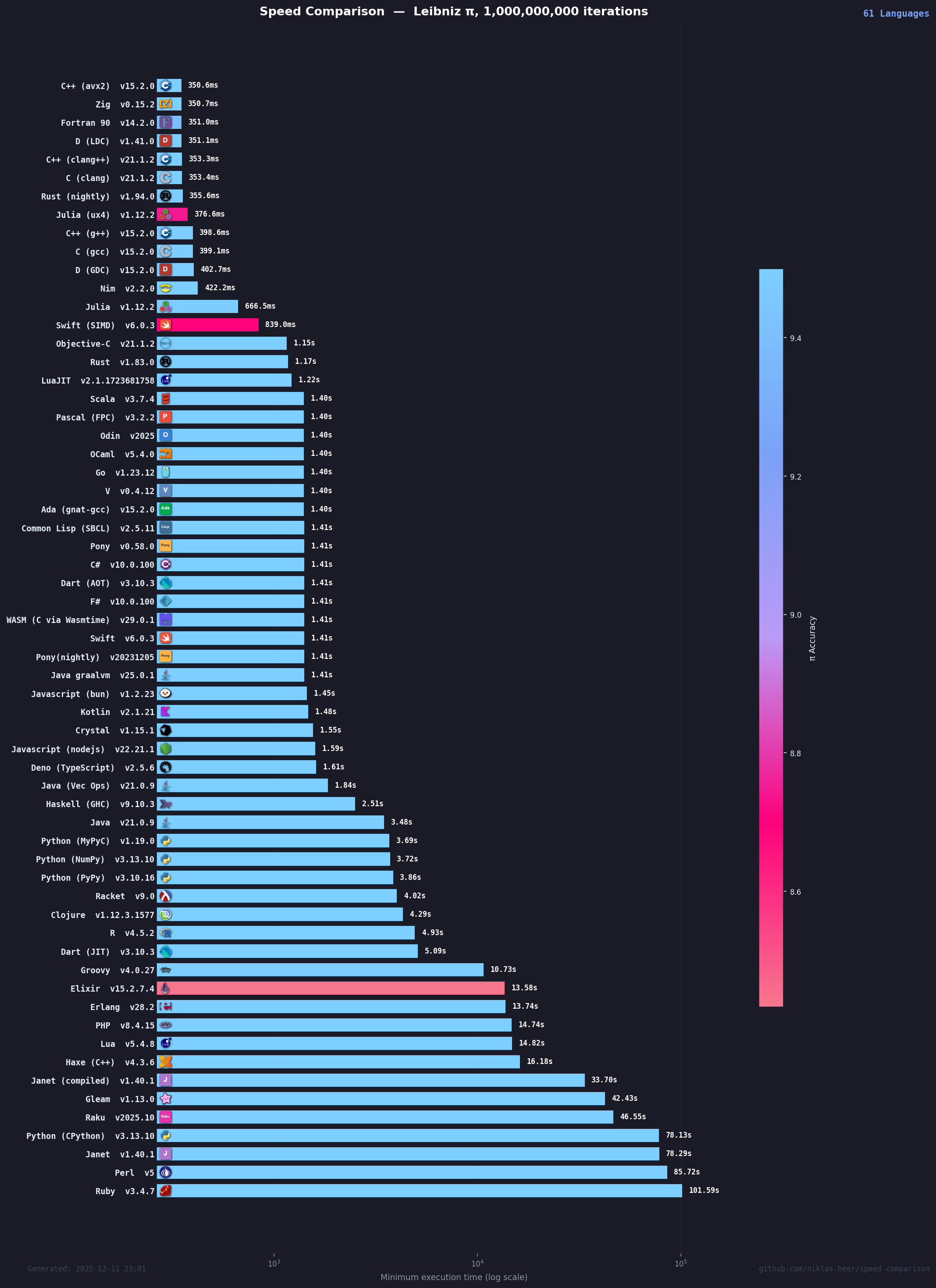 Historical benchmark chart for 2025-12-11 23:01:30
