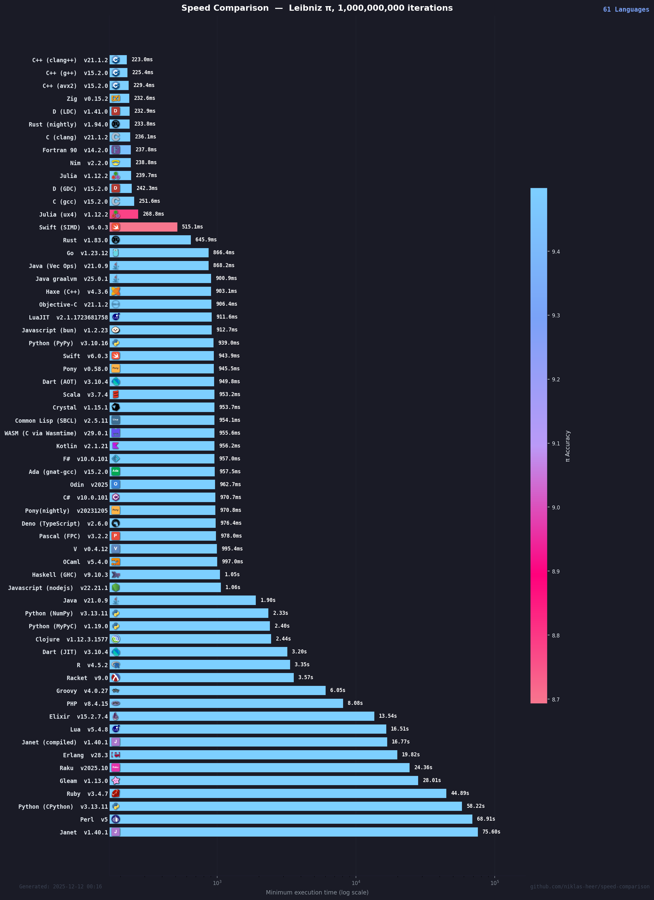 Historical benchmark chart for 2025-12-12 00:16:20
