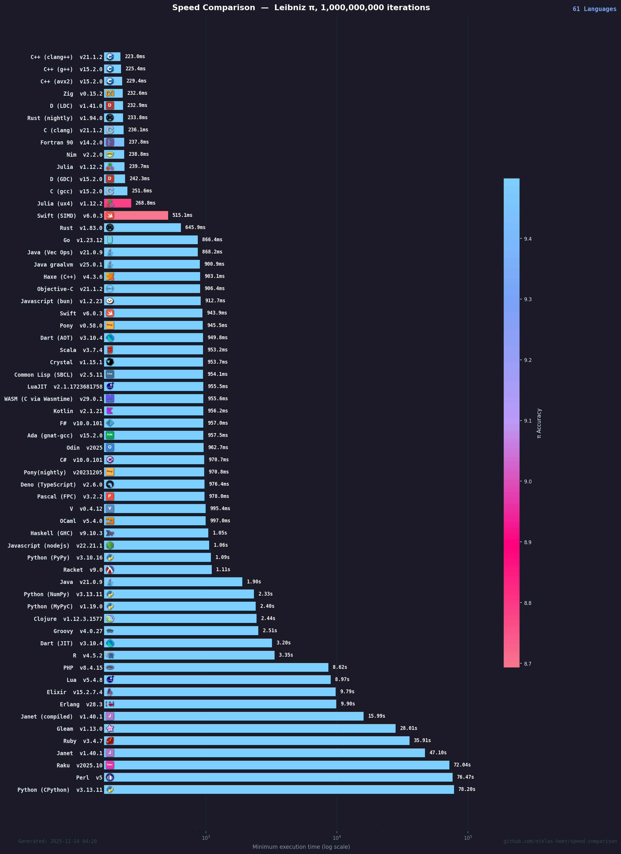 Historical benchmark chart for 2025-12-14 04:20:16