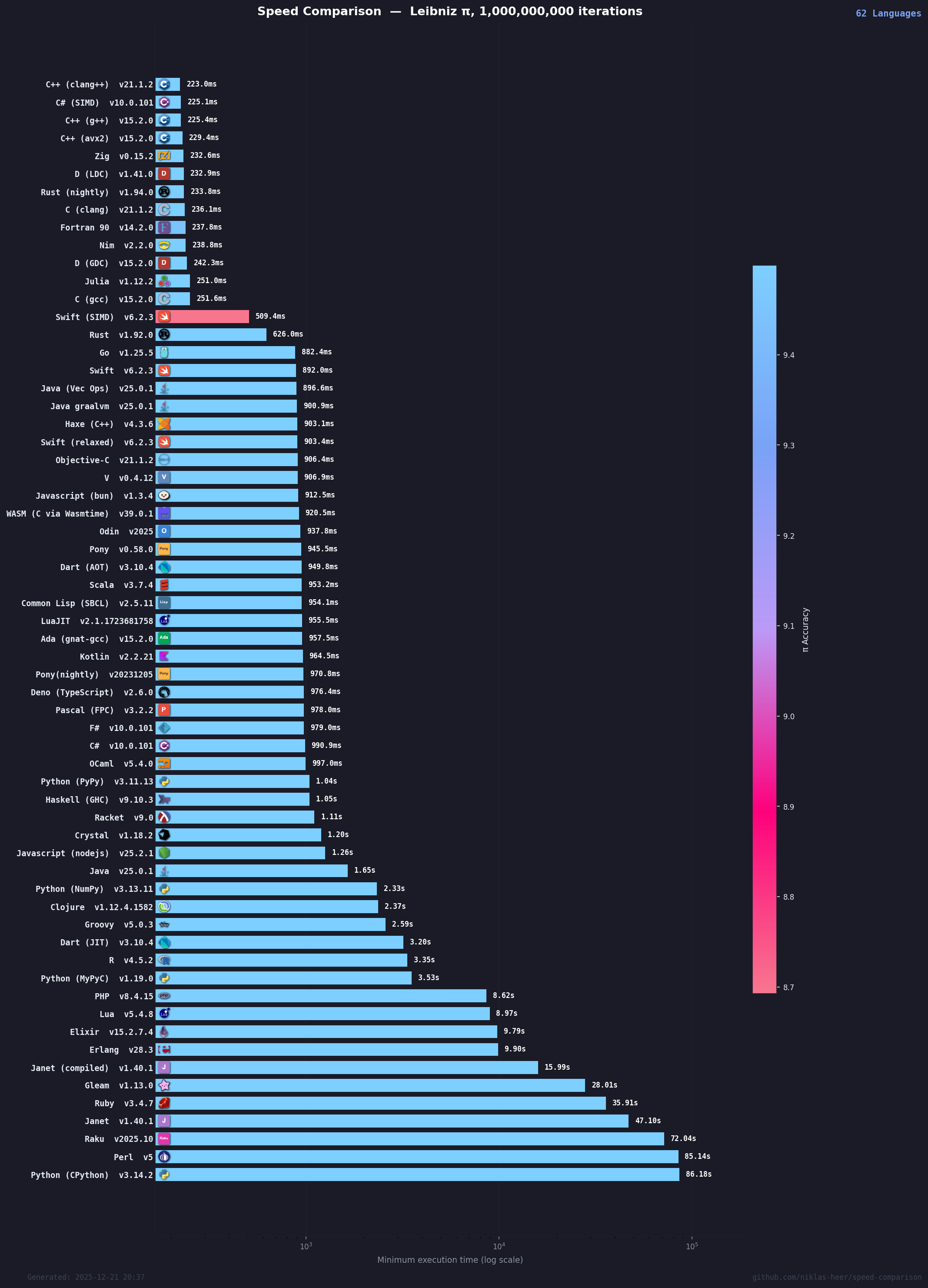 Historical benchmark chart for 2025-12-21 20:38:10