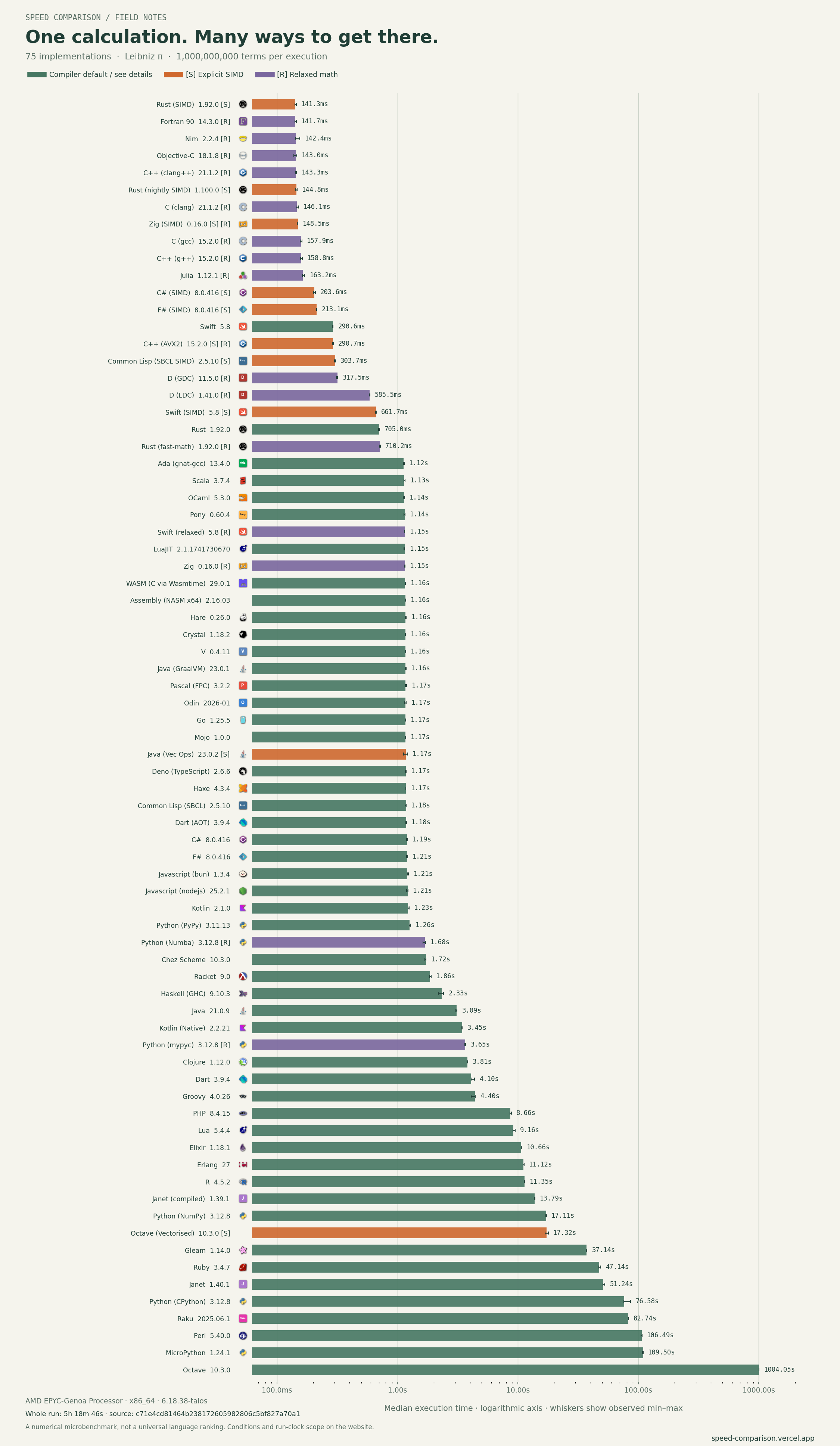 All implementation medians with fastest-to-slowest sample ranges, compiler versions and run duration